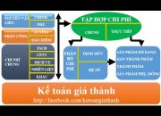 Hướng dẫn tính giá thành sản xuất trên phần mềm kế toán Fast Accounting