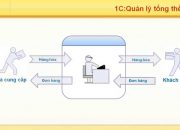 1C:Quản lý tổng thể (ARM) – Mua hàng và dự phòng hàng hóa trên cơ sở đơn hàng của khách